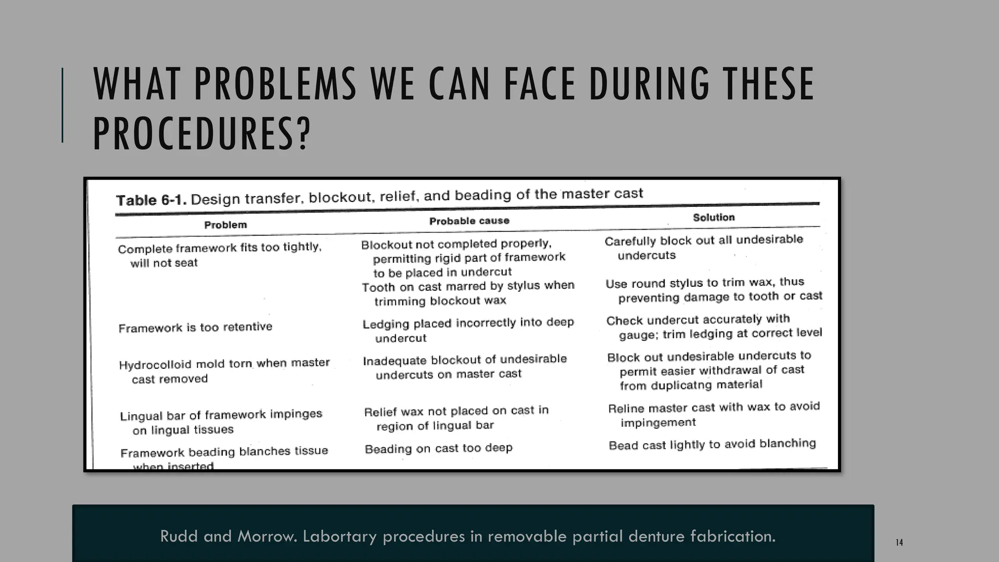 14
WHAT PROBLEMS WE CAN FACE DURING THESE
PROCEDURES?
Rudd and Morrow. Labortary procedures in removable partial denture fabrication.
 
