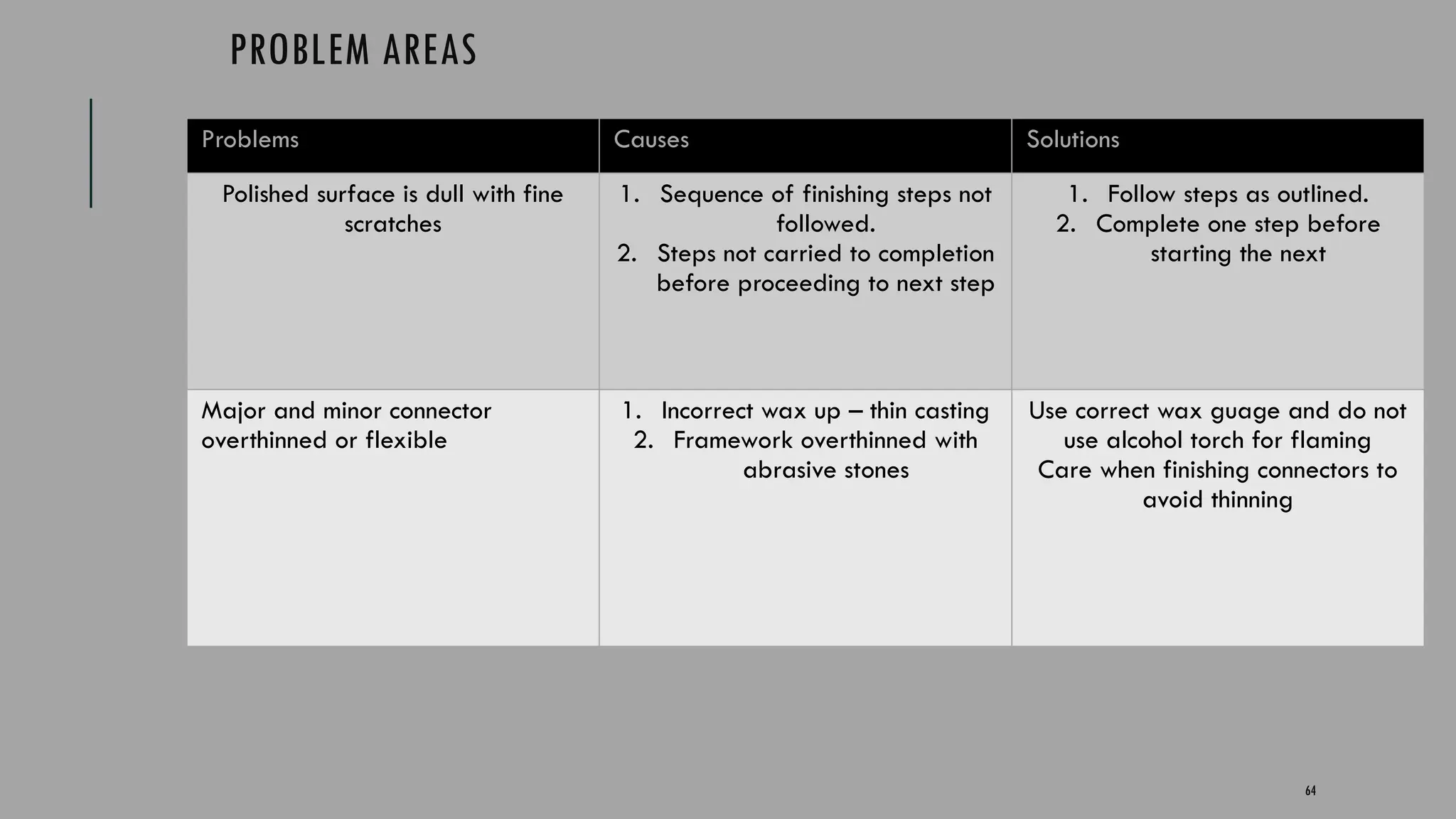 64
PROBLEM AREAS
Problems Causes Solutions
Polished surface is dull with fine
scratches
1. Sequence of finishing steps not
followed.
2. Steps not carried to completion
before proceeding to next step
1. Follow steps as outlined.
2. Complete one step before
starting the next
Major and minor connector
overthinned or flexible
1. Incorrect wax up – thin casting
2. Framework overthinned with
abrasive stones
Use correct wax guage and do not
use alcohol torch for flaming
Care when finishing connectors to
avoid thinning
 