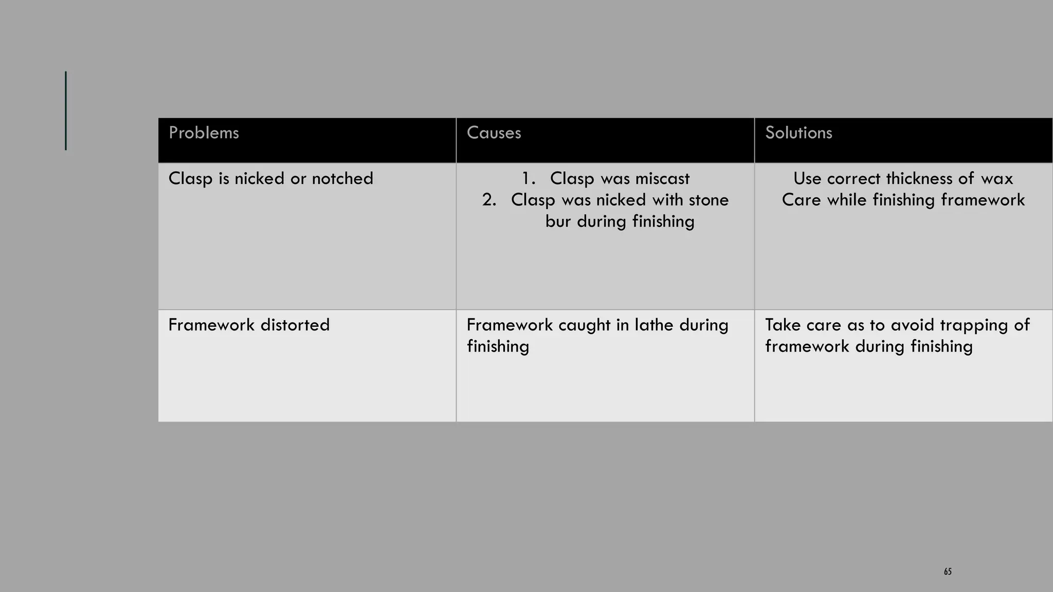 65
Problems Causes Solutions
Clasp is nicked or notched 1. Clasp was miscast
2. Clasp was nicked with stone
bur during finishing
Use correct thickness of wax
Care while finishing framework
Framework distorted Framework caught in lathe during
finishing
Take care as to avoid trapping of
framework during finishing
 