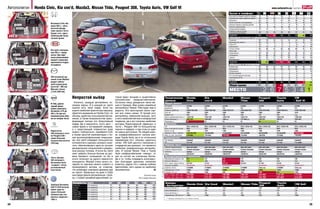 Автополигон                                      Honda Civic, Kia сee’d, Mazda3, Nissan Tiida, Peugeot 308, Toyota Auris, VW Golf VI                                                                                                                                                                                                                                                            www.autocentre.ua            №21’2011

                                                                                                                                                                                                                                                                                                                                                                        Макс.
                                                                                                                                                                                                                                                                                                                              Кузов и комфорт                           балл
                                                                                                                                                                                                                                                                                                                              Пространство впереди и удобство сидений     15            10       11           10         9    12             11      11
                                                                                                                                                                                                                                                                                                                              Пространство сзади и удобство сидений       15            10       10            9        13     9              9      10
                                                                                                                                                                                                                                                                                                                              Обзорность                                  25            11       13           14        15    18             15      16
                                                                                                                                                                                                                                                                                                                              Объем багажника, трансформации              25            16       11           11        11    12             12      12
                                                                Багажник Civic объ-
       1300 мм                                                                                                                                                                                                                                                                                                                Качество отделки и подгонка деталей         10             8        7            7         6     9              8       9
                                                                емом 485 л – абсо-                                                                                                                                                                                                                                            Качество шумоизоляции                       15             9       10           10        10     8             12      12
         1050 мм     1650 мм                                    лютный рекорд-

                                             830 мм
                                                       550 мм
                                                                                                                                                                                                                                                                                                                              Климатический комфорт                       15            11        7            9         9     9             10       7
                     750 мм


                                                                смен нашего теста.                                                                                                                                                                                                                                            Плавность хода на пустом/
                                                                                                                                                                                                                                                                                                                              загруженном автомобиле                      30            14       16           16        24    17             21     18
                                                                Кроме того, здесь
485 л                                                           наибольший погру-                                                                                                                                                                                                                                             ОЦЕНКА                                     150            89       85           86        97    94             98     95
                                                                зочный проем.                                                                                                                                                                                                                                                 СИЛОВОЙ АГРЕГАТ И ДИНАМИКА
                                                                                                                                                                                                                                                                                                                              Ускорение                                   25            16       16           13       14     14             15      16
                                                                                                                                                                                                                                                                                                                              Максимальная скорость                       25            12       11            9        9     11             12      11
                                                                                                                                                                                                                                                                                                                              Работа КП                                   10             7        7            9        7      8              7      10
                                                                                                                                                                                                                                                                                                                              Эластичность                                15            13        9            8        9      9             12      10
                                                                                                                                                                                                                                                                                                                              Расход топлива                              50            40       41           39       39     40             41      41
                                                                Kia сee’d с багажни-                                                                                                                                                                                                                                          Запас хода                                   5             3        3            3        3      4              3       3
                                                                ком 340 л – серед-                                                                                                                                                                                                                                            Управляемость                               20            20       13           13       15     16             16      18
      1370 мм                                                   нячок. При пере-                                                                                                                                                                                                                                              Устойчивость                                20            20       16           18       15     18             17      18
                                                                возке длинномеров                                                                                                                                                                                                                                             Тормоза                                     30            25       21           22       22     23             20      25
                                            820 мм
                                                      540 мм
                    1410 мм




         1040 мм
                    720 мм




                                                                мешает сложенная                                                                                                                                                                                                                                              Маневренность                               10             5        6            5        6      6              5       5
                                                                                                                                                                                                                                                                                                                              ОЦЕНКА
340 л                                                           вертикально подуш-
                                                                ка сиденья.                                                                                                                                                                                                                                                   ФИНАНСЫ И ОСНАЩЕНИЕ
                                                                                                                                                                                                                                                                                                                                                                         210           161      143          139      139    149            148     157

                                                                                                                                                                                                                                                                                                                              Базовая цена                                65            29       34          32         37    36             33     33
                                                                                                                                                                                                                                                                                                                              Безопасность                                30            26       16          19         15    16             16     21
                                                                                                                                                                                                                                                                                                                              Оборудование                                10             7        7           7          7     8              7     10
                                                                                                                                                                                                                                                                                                                              Потеря стоимости                             9             5        3           4          4     4              5      4
                                                                                                                                                                                                                                                                                                                              ТО и эксплуатационные расходы               10             5        4           7          5     5              5      4
                                                                340-литровый гру-                                                                                                                                                                                                                                             Страхование ОСГПО                            6             4        6           6          6     6              6      6
                                            1050 мм
                                                                зовой отсек Mazda3                                                                                                                                                                                                                                            Гарантия                                    10             5        8           5          5     7              5      7
                                                                радует неболь-                                                                                                                                                                                                                                                ОЦЕНКА                                     140            81       78          80         79    82             77     85
                         1500 мм
          530 мм
          790 мм




                                                                шой погрузочной
                                   750 мм




                                               1200 мм                                                                                                                                                                                                                                                                        Общая оценка                               500           331      306          305      315    325            323     337
                                                                высотой – 680 мм.
340 л                                                           Меньше только
                                                                у Civic (620 мм).
                                                                                                                                                                                                                                                                                                                              МЕСТО                                              2 6 7 5 3 4 1
                                                                                       Непростой выбор                      торые будут мощнее и существенно
                                                                                                                            экономичнее предшественников.
                                                                                                                                                                                                                                   Технические                       Honda                 Kia                   Mazda3                       Nissan                      Peugeot                     Toyota                  VW
                                                                                                                                                                                                                                   данные                            Civic                 cee’d                                              Tiida                       308                         Auris                   Golf VI
                                                                                      Конечно, каждый автомобиль по-        Осталось лишь дождаться таких ма-                                                                      Общие данные
                                                                В Tiida, двигая
                                                                задний диван,       своему хорош. И в каждой из групп       шин в Украине. Вам нужен семейный                                                                      Тип кузова                        хэтчбек               хэтчбек               хэтчбек                      хэтчбек                     хэтчбек                     хэтчбек                 хэтчбек
                                                                можно увеличить     оценок есть свой лидер. Если вы         автомобиль? Nissan Tiida будет вам в                                                                   Дверей/мест                       5/5                   5/5                   5/5                          5/5                         5/5                         5/5                     5/5
                                        1310 мм                 багажник с 272 до   ищете наиболее практичную машину,       радость. Его просторный салон оце-                                                                     Габариты, Д/Ш/В, мм               4256/1765/1460        4260/1790/1480        4460/1755/1470               4303/1695/1525              4276/1815/1498              4220/1760/1515          4199/1786/1480
                    1330 мм
           500 мм
           900 мм




                                   1000 мм                                          обратите внимание на Honda Civic: по    нят все члены семьи. И пускай этот                                                                     База, мм                          2635                  2650                  2640                         2603                        2608                        2600                    2578
                    820 мм




                                                                463 л. Но при его
                     610 –




                                                                                                                                                                                                                                   Клиренс, мм                       150                   150                   155                          140                         151                         140                     н. д.
                                                                максимальном объе-  объему, удобству пользования багаж-     автомобиль неброский внешне, зато
272 л                                                           ме на галерке тесно.ником, а также возможностям транс-      у него наиболее мягкая и комфортная
                                                                                                                                                                                                                                   Масса снаряженная/полная, кг
                                                                                                                                                                                                                                   Объем багажника, л
                                                                                                                                                                                                                                                                     1190/1750
                                                                                                                                                                                                                                                                     485/1326
                                                                                                                                                                                                                                                                                           1291/1730
                                                                                                                                                                                                                                                                                           340/1300
                                                                                                                                                                                                                                                                                                                 1283/1785
                                                                                                                                                                                                                                                                                                                 340/н. д.
                                                                                                                                                                                                                                                                                                                                              1205/1715
                                                                                                                                                                                                                                                                                                                                              272–463/н. д.
                                                                                                                                                                                                                                                                                                                                                                          1362/1815
                                                                                                                                                                                                                                                                                                                                                                          348/1201
                                                                                                                                                                                                                                                                                                                                                                                                      1280/1750
                                                                                                                                                                                                                                                                                                                                                                                                      350/761
                                                                                                                                                                                                                                                                                                                                                                                                                              1190/1810
                                                                                                                                                                                                                                                                                                                                                                                                                              350/1305
                                                                                    формации салона это безусловный         подвеска, да и его покупка наиболее                                                                    Объем бака, л                     50                    53                    55                           52                          60                          55                      55
                                                                                    лидер. Да и внешность этого авто –      выгодна. Единственный «француз» в                                                                      Двигатель
                                                                                    самая яркая в тестируемой семерке,      тесте – Peugeot 308 по большинству                                                                     Тип                               бенз. с распр. впр.   бенз. с распр. впр.   бенз. с распр. впр.          бенз. с распр. впр.         бенз. с распр. впр.         бенз. с распр. впр.     бенз. с распр. впр.
                                                                                                                                                                                                                                   Расп. и к-во цил./кл. на цил.     R4/4                  R4/4                  R4/4                         R4/4                        R4/4                        R4/4                    R4/2
                                                                                    а с недостающей плавностью хода         оценок в лидерах, и при этом он один
                                                                Недостаток                                                                                                                                                         Объем, см куб.                    1799                  1591                  1598                         1598                        1598                        1598                    1595
                                                                348-литрового отсе-
                                                                                    можно «побороться», приобретя Civic     из самых доступных. По общей оцен-                                                                     Мощность, кВт(л. с.)/об/мин       103(140)/6300         93(126)/6300          77(105)/6000                 81(110)/6000                88(120)/6000                91(124)/6000            75(102)/5600




                                                                                                                                                                         *По курсу НБУ на 19.05.11 ** По новой методике EuroNCAP
                                            1050 мм
                                                                ка Peugeot 308 –    в более простой комплектации с бо-      ке комфортабельности салона впе-                                                                       Макс. кр. мом., Нм/об/мин         174/4300              154/4200              145/4000                     153/4400                    160/4250                    157/5200                148/3800
                         1460 мм




                                                                                    лее высокопрофильными покрышка-         реди Toyota Auris, да и по остальным                                                                   Трансмиссия
          530 мм
          840 мм




                                                                самая большая
                                   720 мм




                                                                погрузочная высота ми. Kia cee’d опередил большинство       параметрам этот «японец» довольно                                                                      Тип привода                       передний              передний              передний                     передний                    передний                    передний                передний
                                                                (780 мм).           оппонентов в оценках силового агре-     силен. VW Golf шестого поколения в                                                                     КП                                5-ст. авт.            4-ст. авт.            4-ст. авт.                   4-ст. авт.                  4-ст. авт.                  4-ст. авт.              7-ст. робот.
348 л                                                                               гата, обеспечившего одни из лучших      очередной раз доказал, что является                                                                    Ходовая часть
                                                                                                                                                                                                                                   Тормоза передние/задние           диск. вент./диск.     диск. вент./диск.     диск. вент./диск.            диск. вент./диск.           диск. вент./диск.           диск. вент./диск.       диск. вент./диск.
                                                                                    динамических показателей и умерен-      наиболее универсальным автомоби-                                                                       Подвеска передняя/задняя          независ./полузавис.   независ./независ.     независ./независ.            независ./полузавис.         независ./полузавис.         независ./полузавис.     независ./независ.
                                                                                    ный расход топлива. И если бы cee’d     лем. И пускай Nissan Tiida и Toyota                                                                    Усилитель                         электро               электро               электрогидро                 электро                     электро                     электро                 электро
                                                                                    смог набрать больше баллов за уро-      Auris комфортабельнее «немца», от                                                                      Шины                              225/45 R17            195/65 R15            195/65 R15                   195/65 R15                  205/55 R16                  205/55 R16              195/65 R15
                                                                                    вень базового оснащения, он бы в        них он отстал на считанные баллы.                                                                      Эксплуатационные показатели
                                                                Часть объема
                                                                350-литрового       итоге потеснил не одного именитого      Да и то, чтобы опередить впоследст-                                                                    Максимальная скорость, км/ч       197                   187                   173                          170                         188                         195                     188
                                                                                    конкурента. Mazda3 очень много по-      вии благодаря удачному силовому                                                                        Разгон 0–100 км/ч, с              11,0                  10,9                  13,1                         12,6                        13,0                        11,9                    11,3
      1300 мм                                                   багажника Auris                                                                                                                                                    Расх. трасса–город, л/100 км      5,8-10,0              5,7-8,3               6,0-10,1                     5,9-10,0                    5,7-10,2                    5,5-8,8                 5,5-8,8
         1000 мм                                                «съедает» лоток,    теряла по причине своего слабого и      агрегату, даром что с самым слабым                                                                     Результат EuroNCAP                                                                          **             -                                                                                              **
                     1530 мм




                                                                                    прожорливого мотора, но отметим,        двигателем, зато одним из наиболее
                                                       440 мм
                                             720 мм




                                                                установленный
                     670 мм




                                                                                                                                                                                                                                   Гарантия, лет/км                  3/100000              7/150000              3/100000                     3/100000                    2/без. огр.                 3/100000                2/без. огр.
                                                                под полом.          что инженеры компании времени зря       экономичных.                                                                                           Периодичность ТО, км              15000                 15000                 20000                        15000                       20000                       15000                   15000
350 л                                                                               не тратят. Буквально на днях в США                                                                                                             Стоимость ТО, грн.                1080                  1500                  958                          1084                        1800                        820                     1200
                                                                                    они представили обновленную «трой-                                   Евгений Сокур                                                             Мин. стоим. авто, грн.            210 500               173 133*              193 900                      149 118*                    154 783*                    175 128*                174 348*
                                                                                    ку» с новой линейкой двигателей, ко-                           Фото Андрея Яцуляка                                                             Cтоим. тест. авто, грн.           234 300               173 133*              193 900                      163 479*                    164 756*                    207 042*                210 569*

                                                                                       Скорость, км/ч                 20     40      60      80      100       120                                                                 Замеры                                                                                                      Nissan Tiida Peugeot                                   Toyota
                                                                                                                                                                                                                                   «Автоцентра» Honda Civic Kia Ceed
                                                                Удобный багажник                                                                                                                                                                                                                                 Mazda3                                                                                                       VW Golf
                                                                                       Honda Civic    По спидометру    21      42     63      84        105       126                                                                                                                                                                                       308                                       Auris
                                                                Golf VI (350 литров)   Kia cee’d      По спидометру    21      43     64      85        106       126                                                              Разгон 0–100 км/ч, с              10,3                  10,7                  12,2                          11,2                       13,0                        12,2                    11,6
     1270 мм                                                    имеет один из          Mazda3         По спидометру    22      43     64      85        106       127
          1020 мм                                                                                                                                                                                                                  Разгон 30–60 км/ч, с              2,7                   2,8                   3,0                           2,7                        3,2                         2,8                     3,0
                                                                самых больших          Nissan Tiida   По спидометру    21      43     63      84        104       125
                     1500 мм




                                                                                                                                                                                                                                   Разгон 60–90 км/ч, с              4,0                   3,6                   4,8                           4,5                        5,0                         4,9                     4,4
                                                       450 мм
                                             740 мм
                     700 мм




                                                                объемов при сло-       Peugeot 308    По спидометру    23      45     65      86        106       127
                                                                                                                                                                                                                                   Тормозной путь 100–5 км/ч, м***   44,01                 47,62                 51,5                          50,6                       51,5                        54,3                    45,07
                                                                женных сиденьях –      Toyota Auris   По спидометру    21      42     63      84        104       125
350 л                                                           1305 л.                VW Golf VI     По спидометру    22      43     65      87        108       130                                                               *** Замеры проводились на зимних шинах


24                                                                                                                                                                                                                                                                                                                                                                                                                                                  25
 