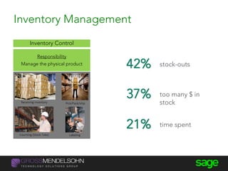 Inventory Management
Receiving inventory
LabelingCounting (Stock Take)
Inventory Control
Responsibility
Manage the physical product stock-outs
too many $ in
stock
time spent
Pick/Pack/ship
 