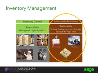 Inventory Replenishment
Responsibility
To have the right stock at the right
place at the right time
Forecasting Ordering
Expediting
Receiving inventory Pick/Pack/ship
LabelingCounting (Stock Take)
Inventory Control
Responsibility
Manage the physical product
Inventory Management
 