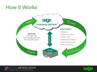 Information
• Dashboard
• Performance metrics
• Problem items
• Sophisticated forecasts
• Recommended orders
• Dynamic reporting
Sage
ERP
Internet
Uploads
Inventory data
automatically extracted
from the ERP system
Inventory Advisor
How It Works
 