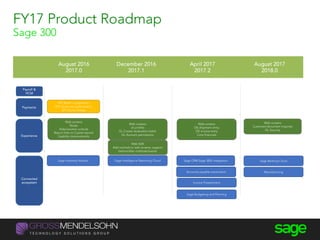 August 2016
2017.0
December 2016
2017.1
April 2017
2017.2
August 2017
2018.0
FY17 Product Roadmap
Sage 300
Payroll &
HCM
SPS Batch cc payments
SPS Quick pre-authorization
SPS Quick charge
Payments
Sage Inventory Advisor Sage Intelligence Reporting Cloud
Invoice Presentment
Accounts payable automation
Sage Banking CloudSage CRM-Sage 300c integration
Connected
ecosystem
Web screens
Notes
Hide/rename controls
Report links to Crystal reports
Usability improvements
Web screens
UI profiles
GL Create revaluation batch
GL Account permissions
Web screens
OE shipment entry
OE invoice entry
Core financials
Web SDK
Add controls to web screens, support
before/after methods/events
Web screens
Customer/document inquiries
GL Security
Experience
Manufacturing
Sage Budgeting and Planning
 