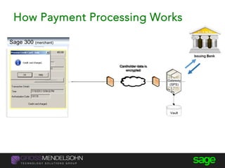 $
Merchant
$
Cardholder
Cardholder data is
encrypted
Vault
ERP
Transaction
Entry
Shipping
Billing
Sales Deposits
Returns
Gateway
(SPS)
Payment Processing Enablement
$
Merchant
$
Cardholder
Cardholder data is
encrypted
Vault
ERP
Shipping
Billing
Sales Deposits
Returns
Gateway
(SPS)
Payment Processing Enablement
Sage
Exchange
API
Transaction Entry
How Payment Processing Works
Sage 300 (merchant)
 