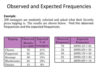 Observed and Expected Frequencies
Example:
200 teenagers are randomly selected and asked what their favorite
pizza topping is. The results are shown below. Find the observed
frequencies and the expected frequencies.
Topping Observed
Results
(n = 200)
Expected
% of
teenagers
Cheese 78 41%
Pepperoni 52 25%
Sausage 30 15%
Mushrooms 25 10%
Onions 15 9%
Observed
Frequency
78
52
30
25
15
Expected
Frequency
200(0.41) = 82
200(0.25) = 50
200(0.15) = 30
200(0.10) = 20
200(0.09) = 18
 
