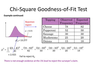 Chi-Square Goodness-of-Fit Test
Example continued:
Topping Observed
Frequency
Expected
Frequency
Cheese 78 82
Pepperoni 52 50
Sausage 30 30
Mushrooms 25 20
Onions 15 18
X2
0.01


Rejection
region
χ2
0 = 13.277
2
(78 82)
82


2
(52 50)
50


2
(30 30)
30


2
(25 20)
20


2
(15 18)
18


2.025

Fail to reject H0.
There is not enough evidence at the 1% level to reject the surveyor’s claim.




2
2
1
( )
k i i
i
i
O E
χ
E
 