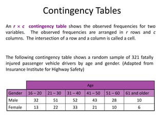 Contingency Tables
An r  c contingency table shows the observed frequencies for two
variables. The observed frequencies are arranged in r rows and c
columns. The intersection of a row and a column is called a cell.
The following contingency table shows a random sample of 321 fatally
injured passenger vehicle drivers by age and gender. (Adapted from
Insurance Institute for Highway Safety)
6
10
21
33
22
13
Female
10
28
43
52
51
32
Male
61 and older
51 – 60
41 – 50
31 – 40
21 – 30
16 – 20
Gender
Age
 