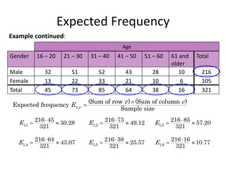 Expected Frequency
Example continued:
105
6
10
21
33
22
13
Female
16
10
61 and
older
321
38
64
85
73
45
Total
216
28
43
52
51
32
Male
Total
51 – 60
41 – 50
31 – 40
21 – 30
16 – 20
Gender
Age
,
(Sum of row ) (Sum of column )
Expected frequency
Sample size
r c
r c
E 

1,2
216 73
49.12
321
E 
 
1,1
216 45
30.28
321
E 
  1,3
216 85
57.20
321
E 
 
1,5
216 38
25.57
321
E 
 
1,4
216 64
43.07
321
E 
  1,6
216 16
10.77
321
E 
 
 