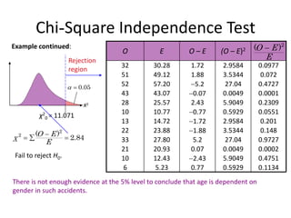 Chi-Square Independence Test
Example continued:
X2
0.05


Rejection
region
χ2
0 = 11.071
5.23
12.43
20.93
27.80
23.88
14.72
10.77
25.57
43.07
57.20
49.12
30.28
E
0.77
2.43
0.07
5.2
1.88
1.72
0.77
2.43
0.07
5.2
1.88
1.72
O – E
0.201
2.9584
13
0.0551
0.5929
10
0.2309
5.9049
28
0.0001
0.0049
43
0.148
3.5344
22
0.4727
27.04
52
0.072
3.5344
51
0.0977
2.9584
32
0.5929
5.9049
0.0049
27.04
(O – E)2
0.1134
6
0.4751
10
0.0002
21
0.9727
33
O
2
( )
O E
E

2
2 ( )
2.84
O E
χ
E

  
Fail to reject H0.
There is not enough evidence at the 5% level to conclude that age is dependent on
gender in such accidents.
 