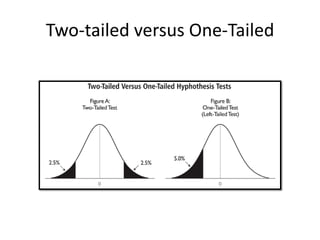Two-tailed versus One-Tailed
 