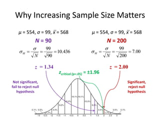Why Increasing Sample Size Matters
μ = 554, σ = 99, x̅ = 568
N = 90
μ = 554, σ = 99, x̅ = 568
N = 200
436
.
10
90
99



N
M

 00
.
7
200
99



N
M


z = 1.34 z = 2.00
zcritical (p=.05) = ±1.96
Not significant,
fail to reject null
hypothesis
Significant,
reject null
hypothesis
 