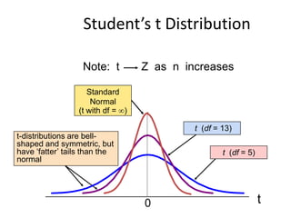 Student’s t Distribution
t
0
t (df = 5)
t (df = 13)
t-distributions are bell-
shaped and symmetric, but
have ‘fatter’ tails than the
normal
Standard
Normal
(t with df = )
Note: t Z as n increases
 