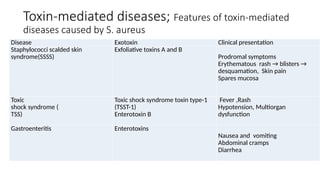 Toxin-mediated diseases; Features of toxin-mediated
diseases caused by S. aureus
Disease Exotoxin Clinical presentation
Staphylococci scalded skin
syndrome(SSSS)
Exfoliative toxins A and B
Prodromal symptoms
Erythematous rash → blisters →
desquamation, Skin pain
Spares mucosa
Toxic
shock syndrome (
TSS)
Toxic shock syndrome toxin type-1
(TSST-1)
Enterotoxin B
Fever ,Rash
Hypotension, Multiorgan
dysfunction
Gastroenteritis Enterotoxins
Nausea and vomiting
Abdominal cramps
Diarrhea
 