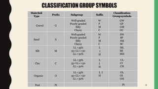 Soil classification is the systematic grouping of soils based on their ...