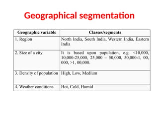 India Segmentation Map 10. SEGMENTATION TARGETING POSITIONING_24.03.2025.pptx