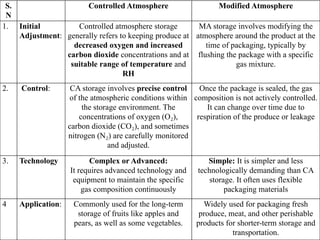 S.
N
Controlled Atmosphere Modified Atmosphere
1. Initial
Adjustment:
Controlled atmosphere storage
generally refers to keeping produce at
decreased oxygen and increased
carbon dioxide concentrations and at
suitable range of temperature and
RH
MA storage involves modifying the
atmosphere around the product at the
time of packaging, typically by
flushing the package with a specific
gas mixture.
2. Control: CA storage involves precise control
of the atmospheric conditions within
the storage environment. The
concentrations of oxygen (O ),
₂
carbon dioxide (CO ), and sometimes
₂
nitrogen (N ) are carefully monitored
₂
and adjusted.
Once the package is sealed, the gas
composition is not actively controlled.
It can change over time due to
respiration of the produce or leakage
3. Technology Complex or Advanced:
It requires advanced technology and
equipment to maintain the specific
gas composition continuously
Simple: It is simpler and less
technologically demanding than CA
storage. It often uses flexible
packaging materials
4 Application: Commonly used for the long-term
storage of fruits like apples and
pears, as well as some vegetables.
Widely used for packaging fresh
produce, meat, and other perishable
products for shorter-term storage and
transportation.
 