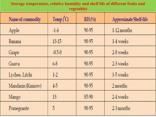 Storage temperature, relative humidity and shelf life of different fruits and
vegetables
 