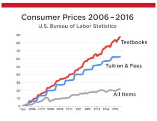 Consumer Prices 2006–2016
U.S. Bureau of Labor Statistics
Textbooks
Tuition & Fees
All Items
 