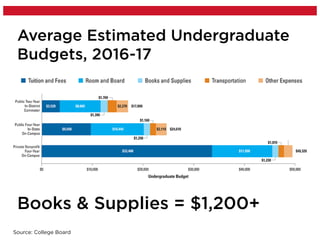 Average Estimated Undergraduate
Budgets, 2016-17
Source: College Board
Books & Supplies = $1,200+
 