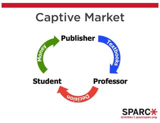 @txtbks | sparcopen.org
Captive Market
 