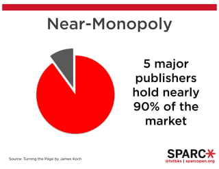 @txtbks | sparcopen.org
5 major
publishers
hold nearly
90% of the
market
Source: Turning the Page by James Koch
Near-Monopoly
 