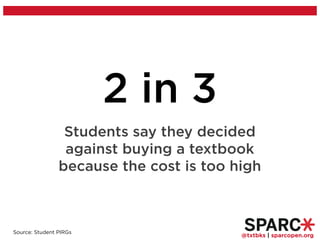 @txtbks | sparcopen.org
2 in 3
Students say they decided
against buying a textbook
because the cost is too high
Source: Student PIRGs
 