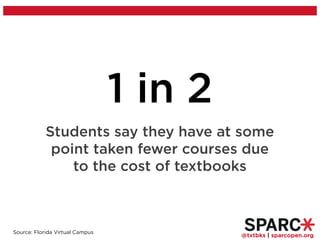 @txtbks | sparcopen.org
1 in 2
Students say they have at some
point taken fewer courses due
to the cost of textbooks
Source: Florida Virtual Campus
 