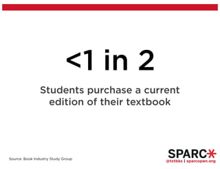 @txtbks | sparcopen.org
<1 in 2
Students purchase a current
edition of their textbook
Source: Book Industry Study Group
 