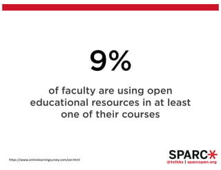@txtbks | sparcopen.org
9%
of faculty are using open
educational resources in at least
one of their courses
https://www.onlinelearningsurvey.com/oer.html
 