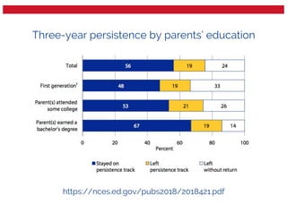 https://nces.ed.gov/pubs2018/2018421.pdf
Three-year persistence by parents’ education
 