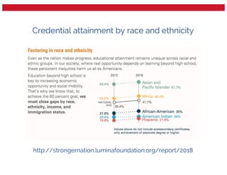 http://strongernation.luminafoundation.org/report/2018
Credential attainment by race and ethnicity
 