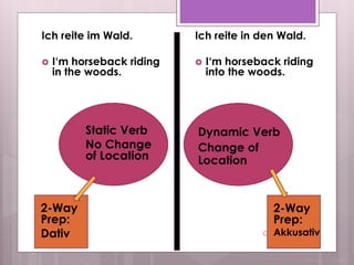 Static Verb
No Change
of Location
Oct 26 Session 32
Dynamic Verb
Change of
Location
2-Way
Prep:
Dativ
2-Way
Prep:
Akkusativ
Ich reite im Wald.
 I‘m horseback riding
in the woods.
Ich reite in den Wald.
 I‘m horseback riding
into the woods.
 
