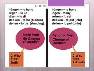 Static Verb
No Change
of Location
Oct 26 Session 32
Dynamic Verb
Change of
Location
2-Way
Prep:
Dativ
2-Way
Prep:
Akkusativ
hängen – to hang
liegen – to lie
sitzen – to sit
stecken – to be (hidden)
stehen – to be (standing)
hängen – to hang
legen – to lay
setzen – to set
stecken – to put (into)
stellen – to put (onto)
S. 186-189
 