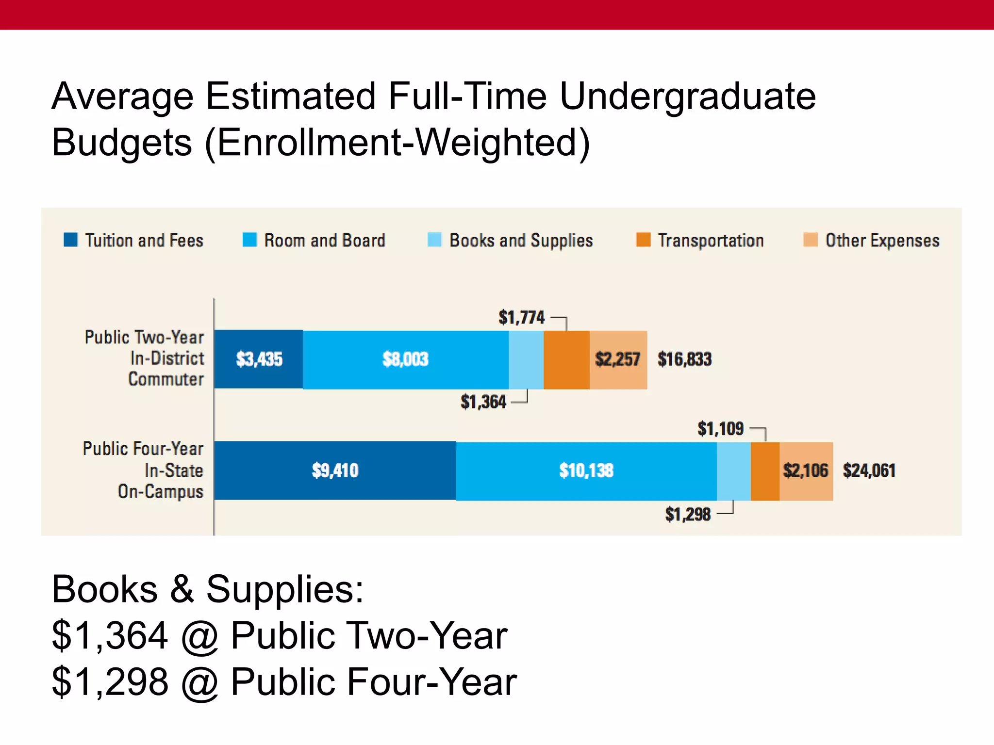 Average Estimated Full-Time Undergraduate
Budgets (Enrollment-Weighted)
Books & Supplies:
$1,364 @ Public Two-Year
$1,298 @ Public Four-Year
 