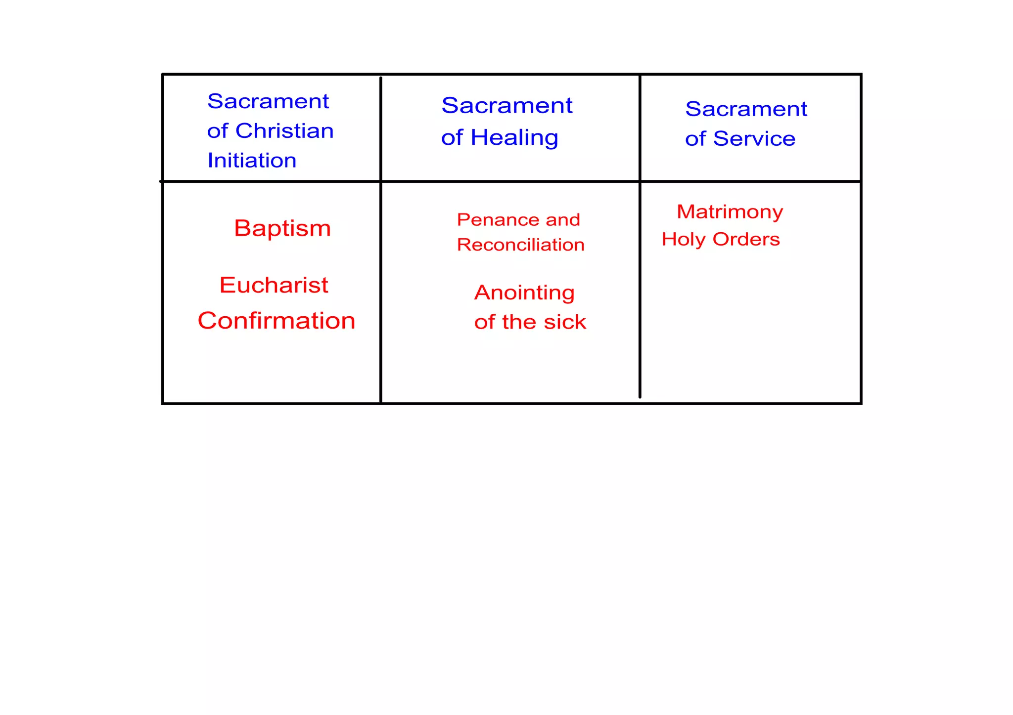 Sacrament      Sacrament           Sacrament
of Christian   of Healing          of Service
Initiation

                Penance and       Matrimony
  Baptism                        Holy Orders
                Reconciliation

 Eucharist       Anointing
Confirmation     of the sick
 