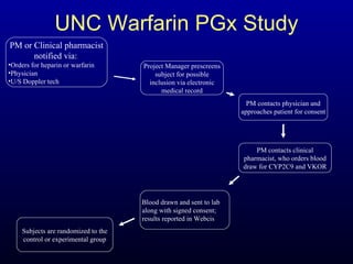 UNC Warfarin PGx Study PM or Clinical pharmacist notified via:   Orders for heparin or warfarin  Physician U/S Doppler tech Project Manager prescreens subject for possible inclusion via electronic medical record PM contacts physician and approaches patient for consent PM contacts clinical pharmacist, who orders blood draw for CYP2C9 and VKOR Blood drawn and sent to lab along with signed consent; results reported in Webcis Subjects are randomized to the control or experimental group 