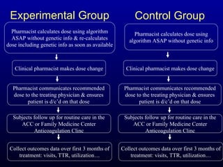 Experimental Group Pharmacist calculates dose using algorithm ASAP without genetic info & re-calculates dose including genetic info as soon as available Pharmacist communicates recommended dose to the treating physician & ensures patient is d/c’d on that dose Pharmacist calculates dose using algorithm ASAP without genetic info Clinical pharmacist makes dose change Subjects follow up for routine care in the ACC or Family Medicine Center Anticoagulation Clinc Control Group Collect outcomes data over first 3 months of treatment: visits, TTR, utilization… Pharmacist communicates recommended dose to the treating physician & ensures patient is d/c’d on that dose Clinical pharmacist makes dose change Subjects follow up for routine care in the ACC or Family Medicine Center Anticoagulation Clinc Collect outcomes data over first 3 months of treatment: visits, TTR, utilization… 