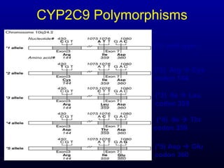 CYP2C9 Polymorphisms (*2)  Arg    Cys  codon 144 (*3)  Ile    Leu  codon 359 (*4)  Ile    Thr  codon 359 (*5) Asp    Glu  codon 360 (*1) wild type 