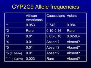 CYP2C9 Allele frequencies Absent? Rare 0.023 *11  (R335W) Absent? Absent? 0.01 *6  (818delA) Absent? Absent? 0.01 *5 Absent? Absent? 0.01 *4 0.02-0.4 0.05-0.10 0.01 *3 Rare 0.10-0.16 Rare *2 0.984 0.743 0.953 *1 Asians Caucasians African Americans 