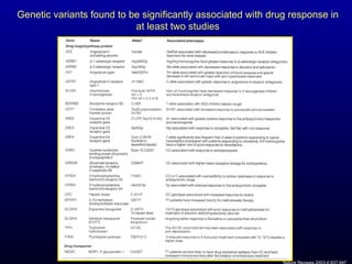 Goldstein DB, et al. Nature Reviews 2003;4: 937-947 Genetic variants found to be significantly associated with drug response in at least two studies Nature Reviews 2003;4:937-947 