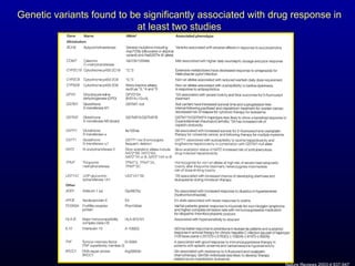 Goldstein DB, et al. Nature Reviews 2003;4: 937-947 Genetic variants found to be significantly associated with drug response in at least two studies Nature Reviews 2003;4:937-947 