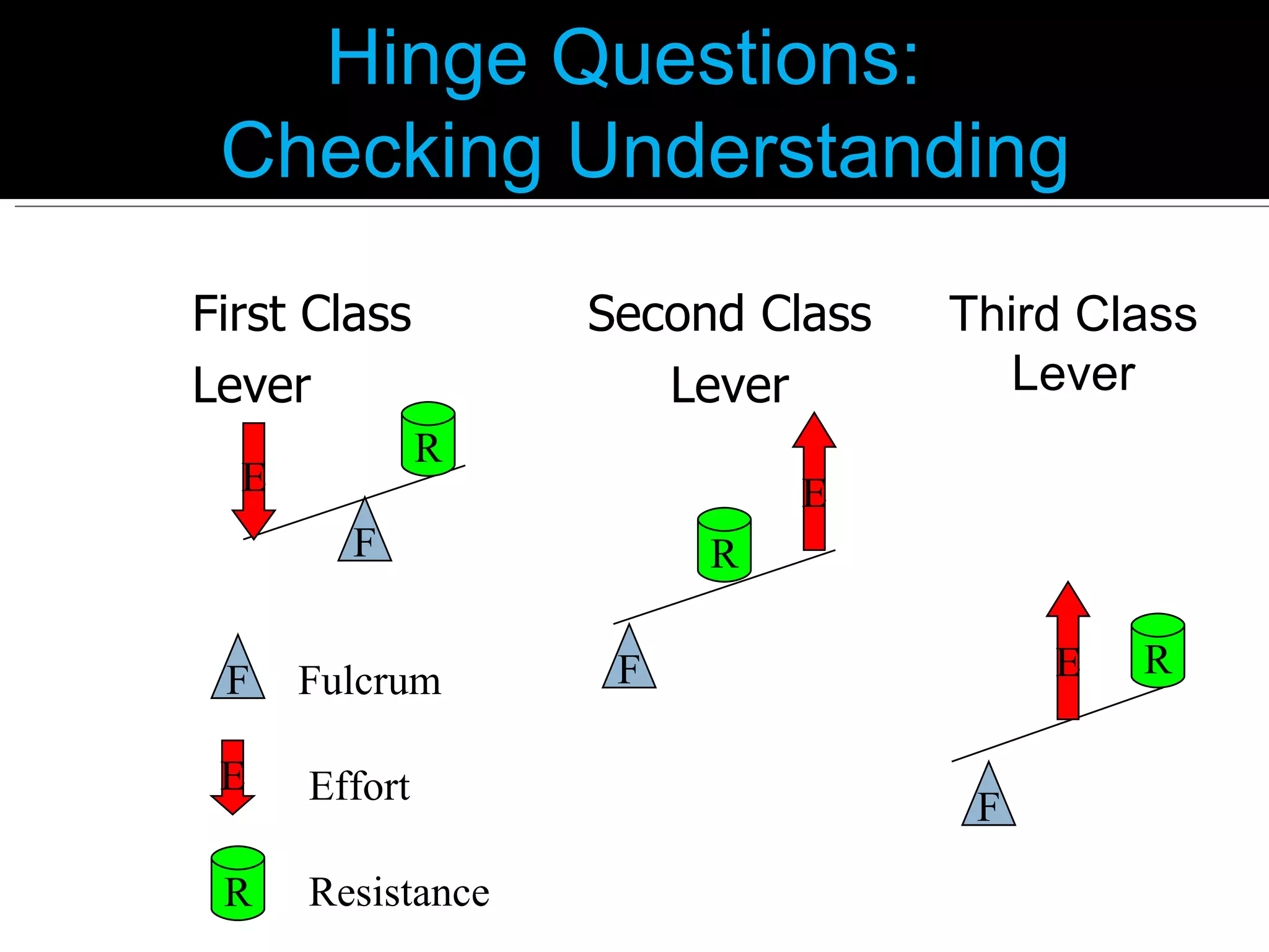 Hinge Questions:  Checking Understanding R E F Fulcrum Effort Resistance First Class Lever Second Class Lever Third Class Lever F E R F E R F E R 
