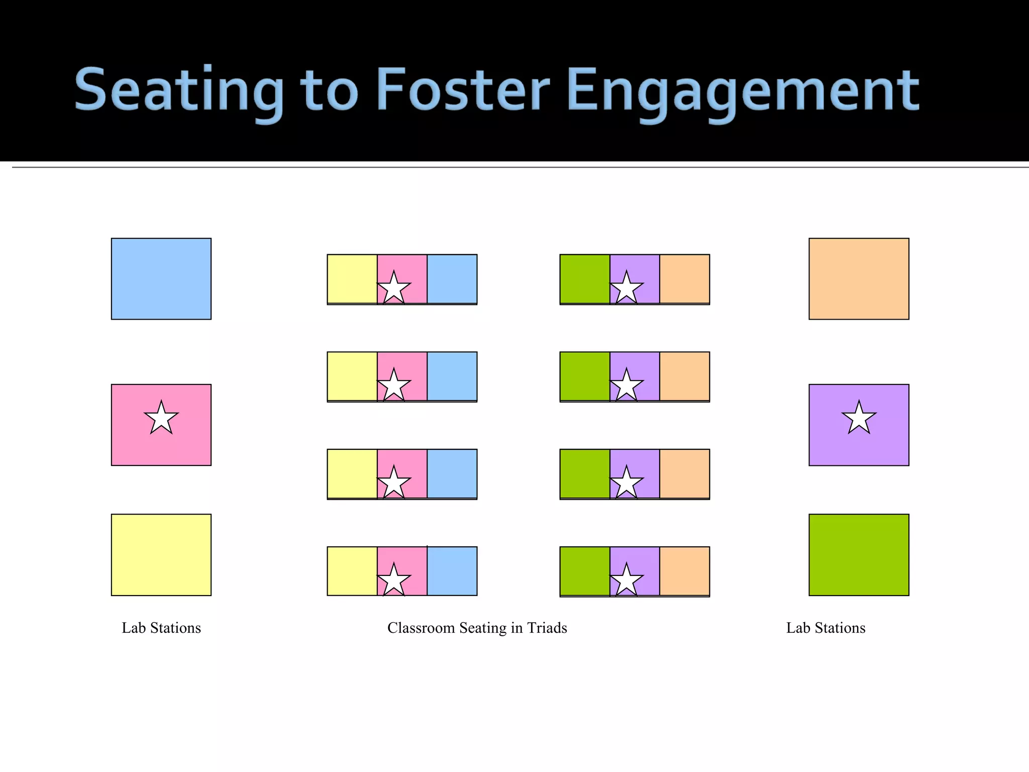 Lab Stations Classroom Seating in Triads Lab Stations 