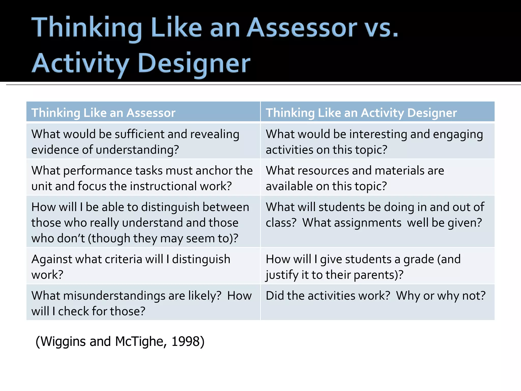 (Wiggins and McTighe, 1998)  Thinking Like an Assessor Thinking Like an Activity Designer What would be sufficient and revealing evidence of understanding? What would be interesting and engaging activities on this topic? What performance tasks must anchor the unit and focus the instructional work? What resources and materials are available on this topic? How will I be able to distinguish between those who really understand and those who don’t (though they may seem to)? What will students be doing in and out of class?  What assignments  well be given? Against what criteria will I distinguish work? How will I give students a grade (and justify it to their parents)? What misunderstandings are likely?  How will I check for those? Did the activities work?  Why or why not? 