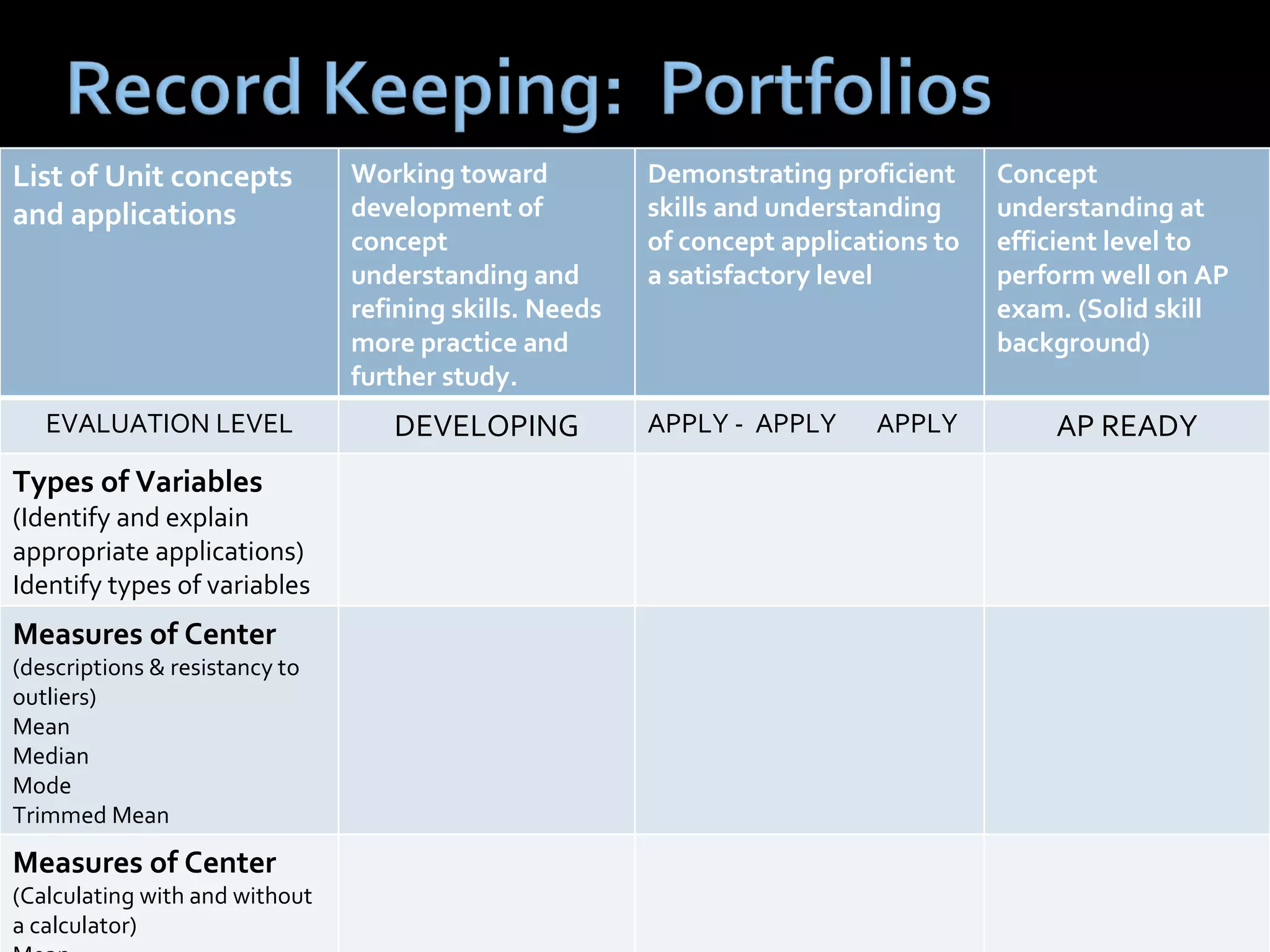  List of Unit concepts and applications Working toward development of concept understanding and refining skills. Needs more practice and further study. Demonstrating proficient skills and understanding of concept applications to a satisfactory level Concept understanding at efficient level to perform well on AP exam. (Solid skill background) EVALUATION LEVEL DEVELOPING APPLY -  APPLY  APPLY + AP READY Types of Variables  (Identify and explain appropriate applications) Identify types of variables Measures of Center   (descriptions & resistancy to outliers) Mean Median Mode Trimmed Mean Measures of Center   (Calculating with and without a calculator) Mean Median Mode Trimmed Mean 