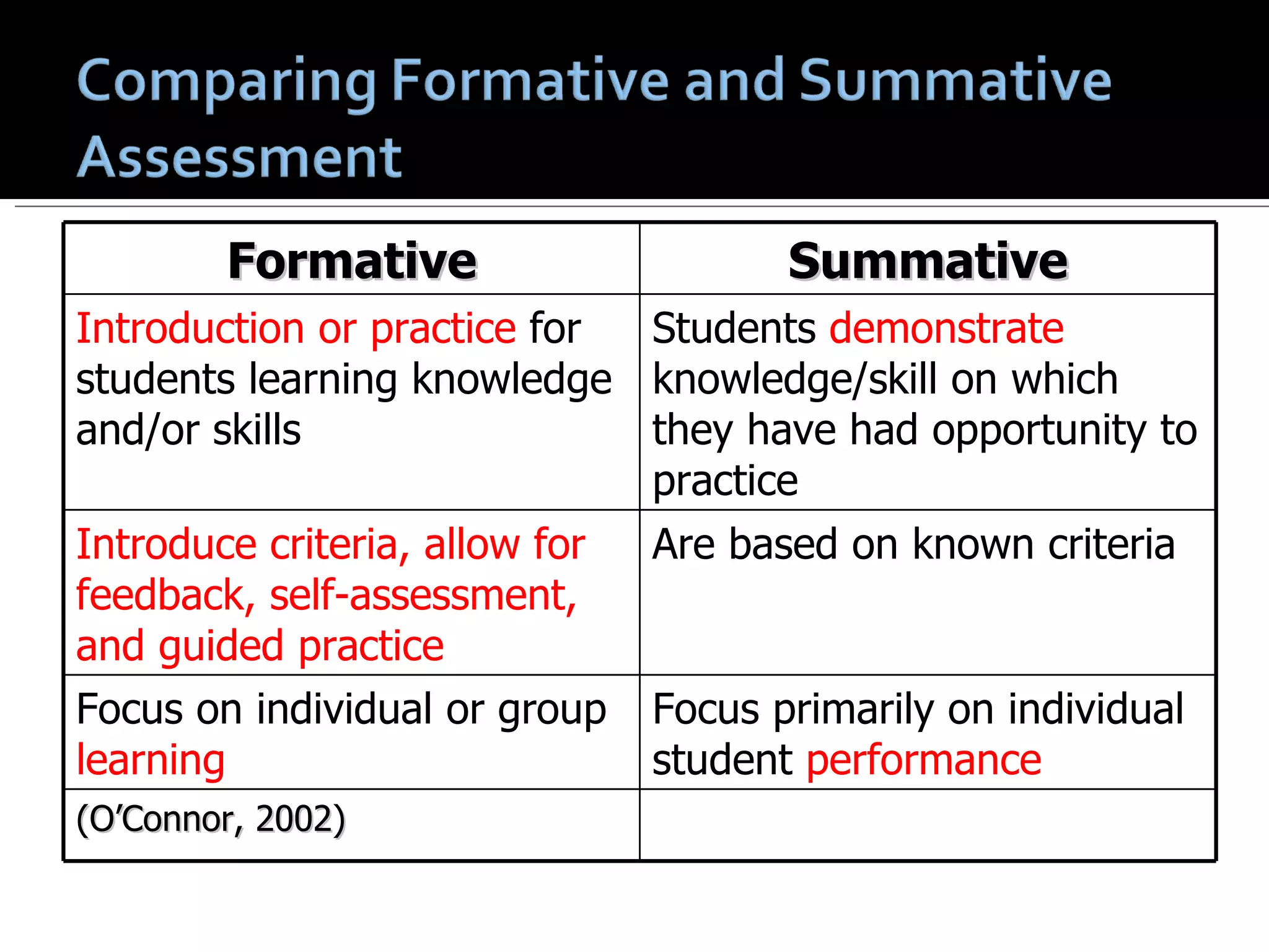 Formative Summative Introduction or practice  for students learning knowledge and/or skills Students  demonstrate  knowledge/skill on which they have had opportunity to practice Introduce criteria, allow for feedback, self-assessment, and guided practice Are based on known criteria Focus on individual or group  learning Focus primarily on individual student  performance (O’Connor, 2002) 