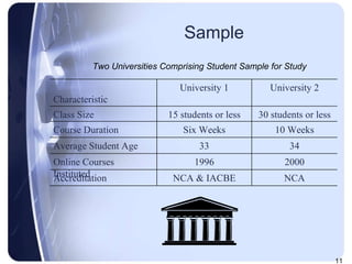 Sample Two Universities Comprising Student Sample for Study NCA NCA & IACBE Accreditation 2000 1996 Online Courses Instituted 34 33 Average Student Age 10 Weeks Six Weeks Course Duration 30 students or less 15 students or less Class Size University 2 University 1 Characteristic 