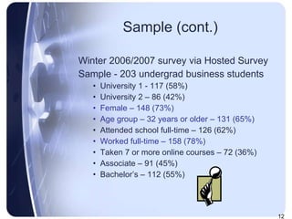 Sample (cont.) Winter 2006/2007 survey via Hosted Survey Sample - 203 undergrad business students University 1 - 117 (58%) University 2 – 86 (42%) Female – 148 (73%) Age group – 32 years or older – 131 (65%) Attended school full-time – 126 (62%) Worked full-time – 158 (78%) Taken 7 or more online courses – 72 (36%) Associate – 91 (45%) Bachelor’s – 112 (55%) 