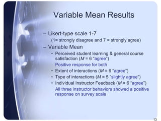 Variable Mean Results Likert-type scale 1-7  (1= strongly disagree and 7 = strongly agree) Variable Mean Perceived student learning & general course satisfaction ( M  = 6 “ agree ”) Positive response for both Extent of interactions ( M  = 6 “ agree ”) Type of interactions ( M  = 5 “ slightly agree ”) Individual Instructor Feedback ( M  = 6 “ agree ”) All three instructor behaviors showed a positive response on survey scale 